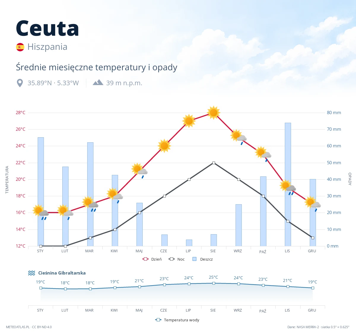 Ceuta - średnie miesięczne temperatury i opady