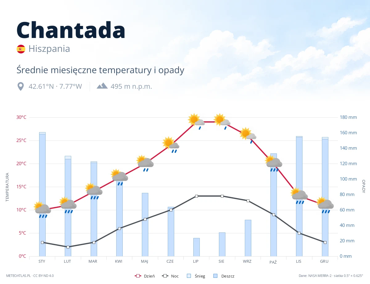 Chantada - średnie miesięczne temperatury i opady