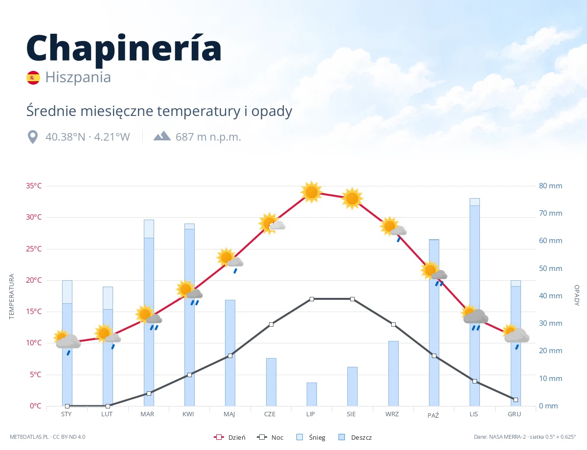 Chapinería - średnie miesięczne temperatury i opady