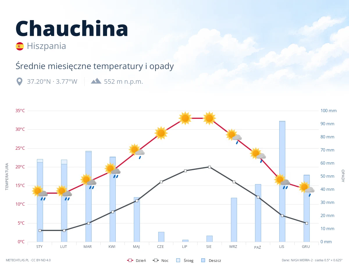 Chauchina - średnie miesięczne temperatury i opady