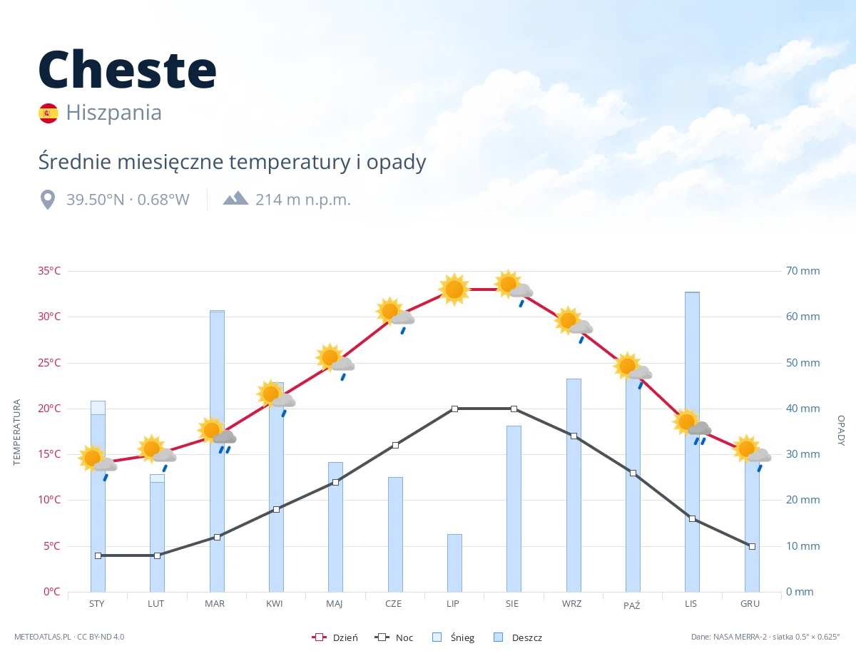 Cheste - średnie miesięczne temperatury i opady