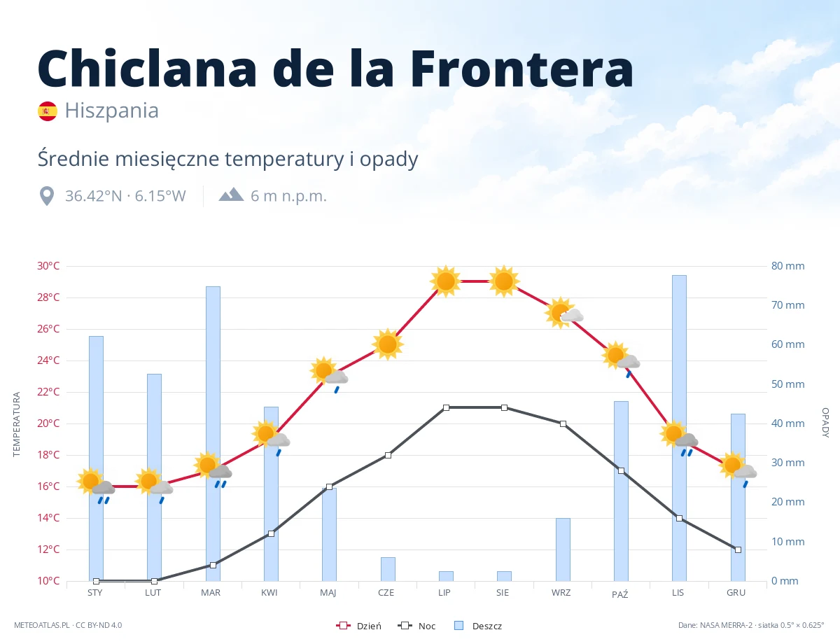 Chiclana de la Frontera - średnie miesięczne temperatury i opady