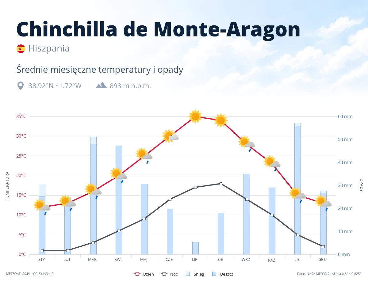 Chinchilla de Monte-Aragon - średnie miesięczne temperatury i opady