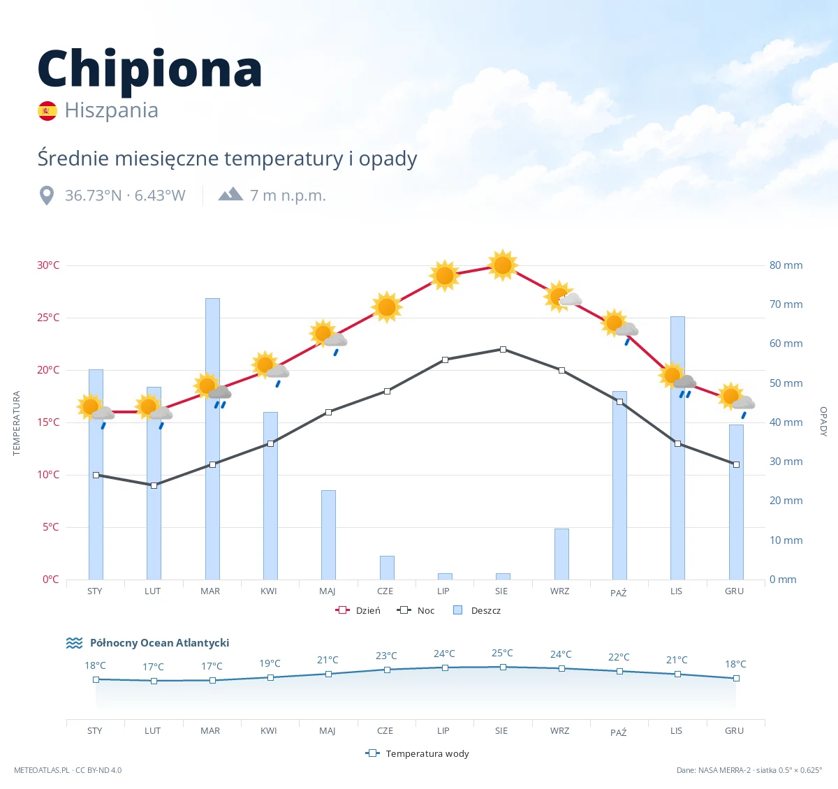 Chipiona - średnie miesięczne temperatury i opady