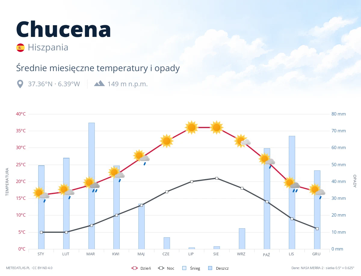Chucena - średnie miesięczne temperatury i opady