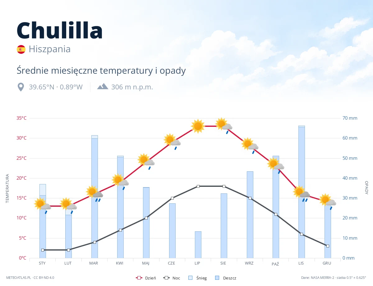 Chulilla - średnie miesięczne temperatury i opady