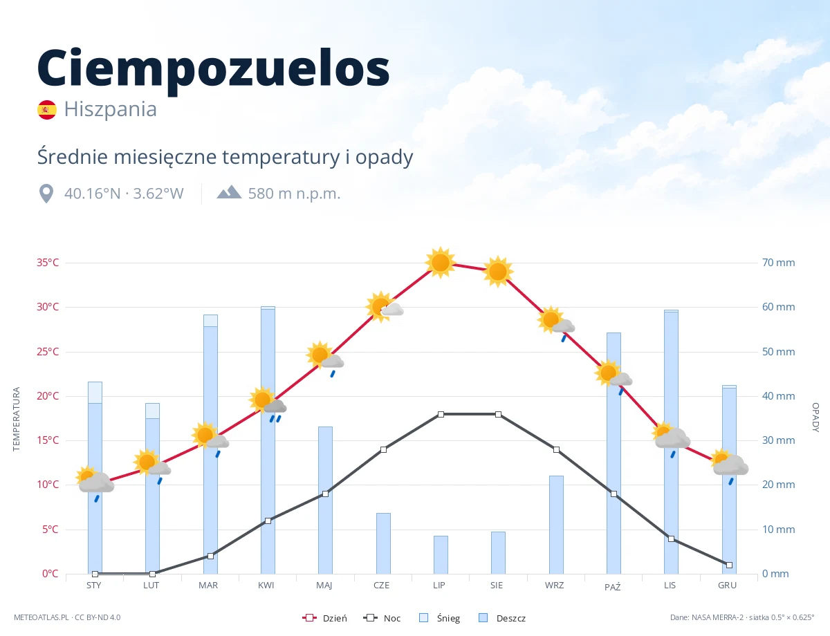 Ciempozuelos - średnie miesięczne temperatury i opady
