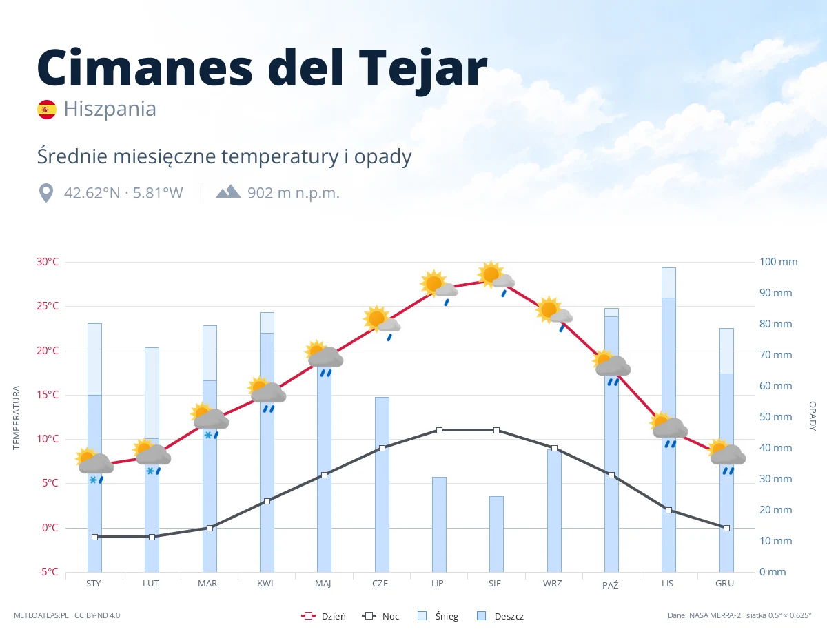Cimanes del Tejar - średnie miesięczne temperatury i opady