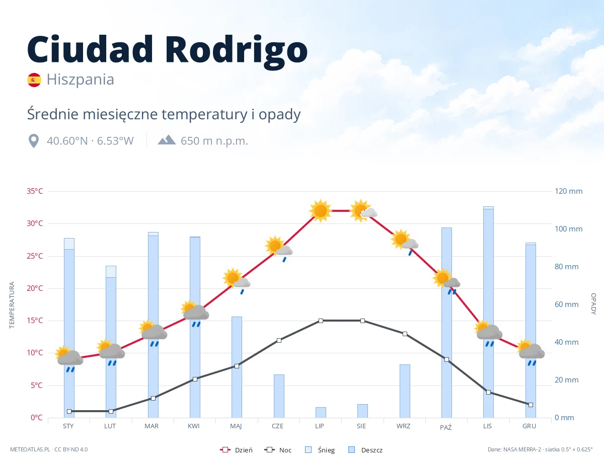 Ciudad Rodrigo - średnie miesięczne temperatury i opady