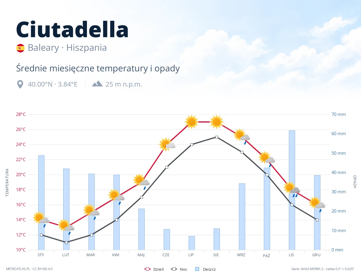 Ciutadella - średnie miesięczne temperatury i opady