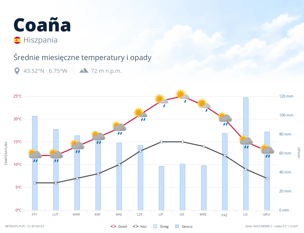 Coaña - średnie miesięczne temperatury i opady