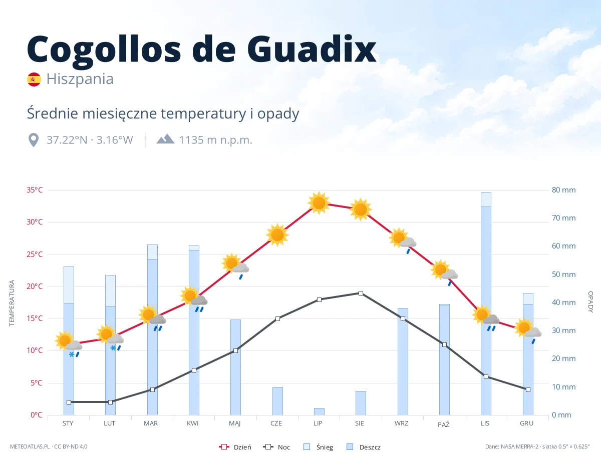 Cogollos de Guadix - średnie miesięczne temperatury i opady