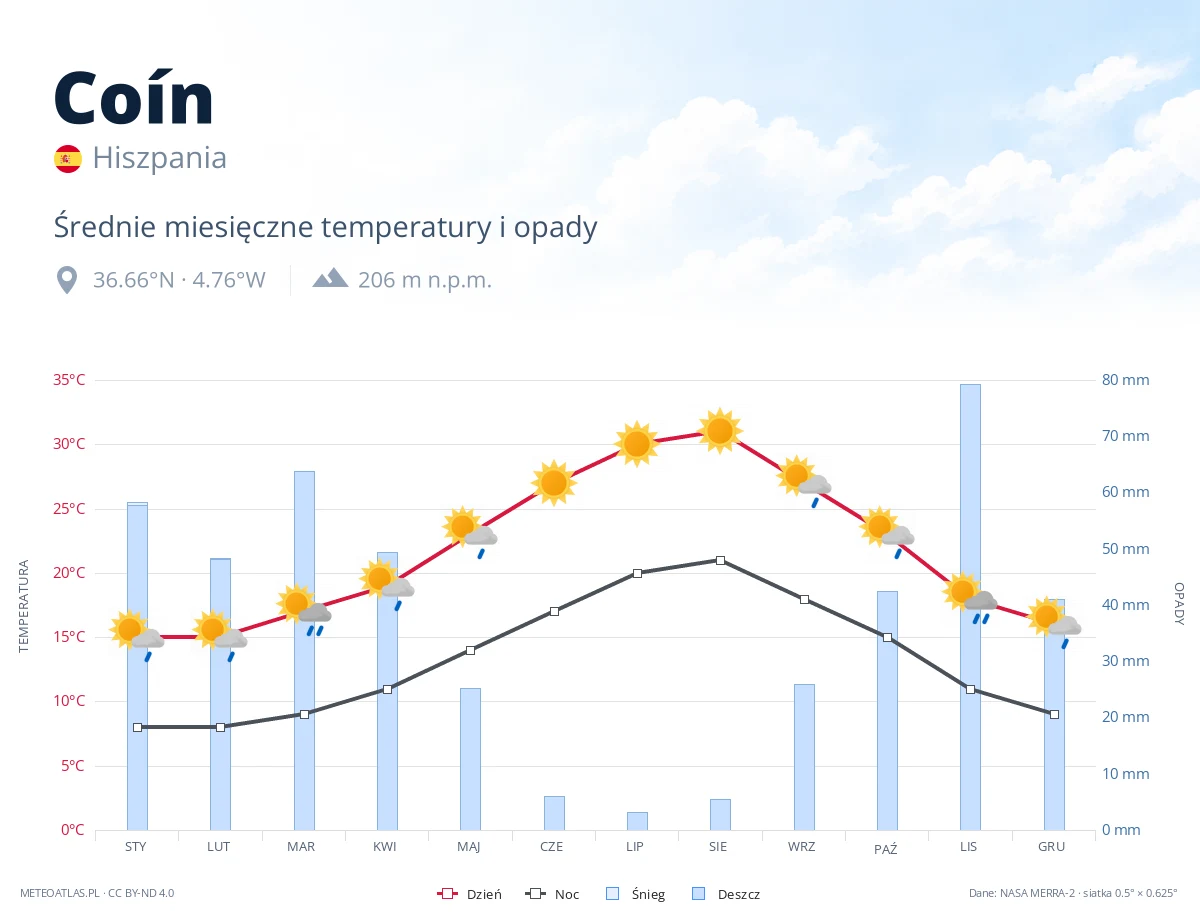 Coín - średnie miesięczne temperatury i opady