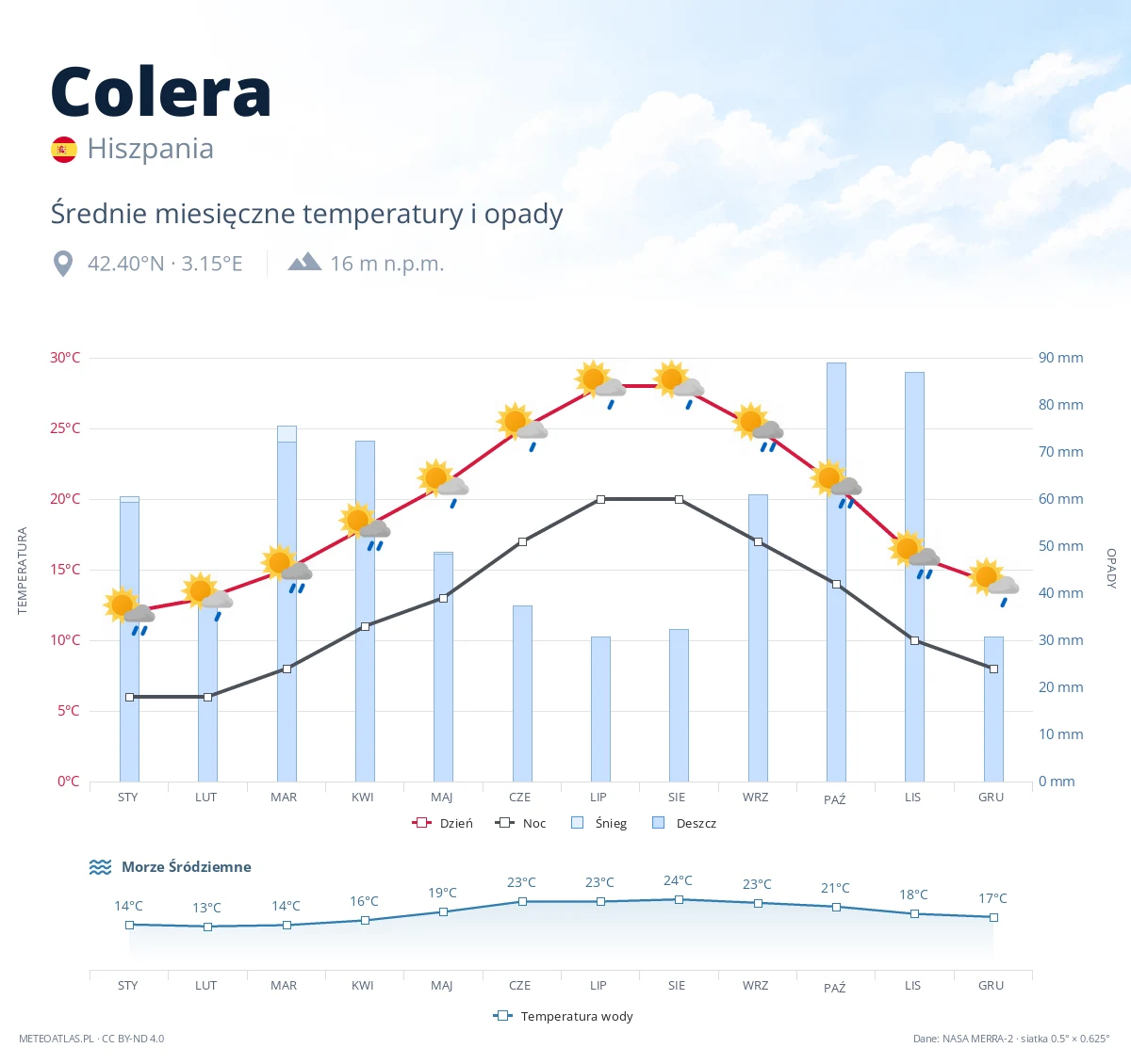 Colera - średnie miesięczne temperatury i opady