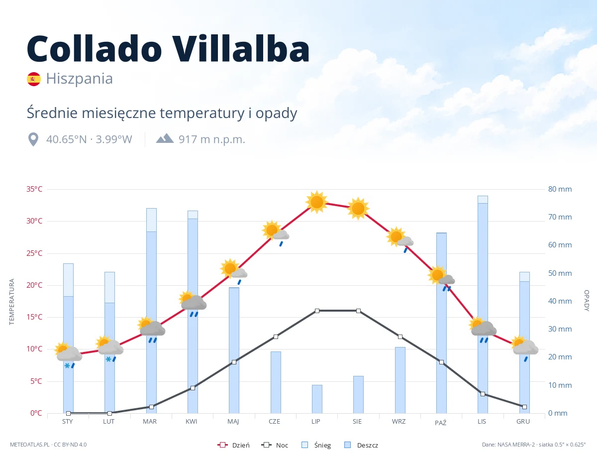 Collado Villalba - średnie miesięczne temperatury i opady