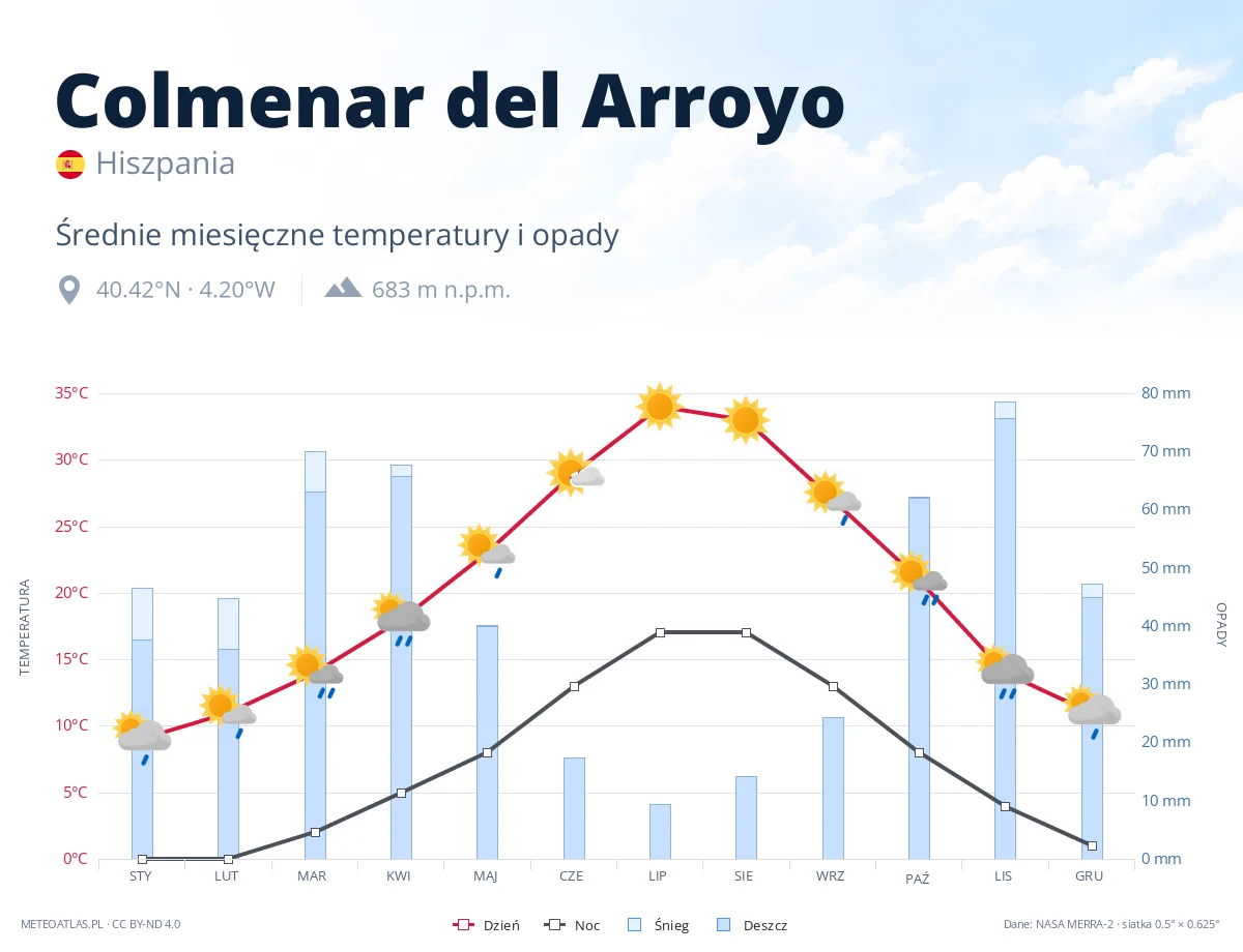 Colmenar del Arroyo - średnie miesięczne temperatury i opady