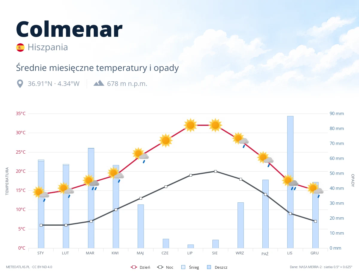 Colmenar - średnie miesięczne temperatury i opady