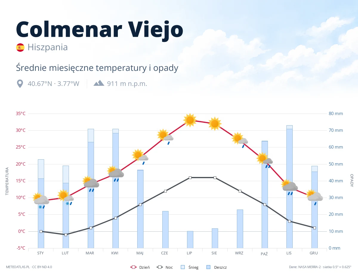 Colmenar Viejo - średnie miesięczne temperatury i opady