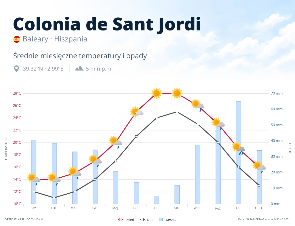 Colonia de Sant Jordi - średnie miesięczne temperatury i opady