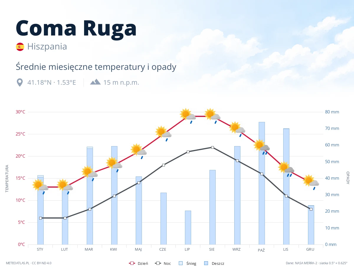 Coma Ruga - średnie miesięczne temperatury i opady