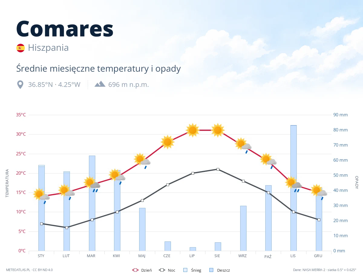 Comares - średnie miesięczne temperatury i opady