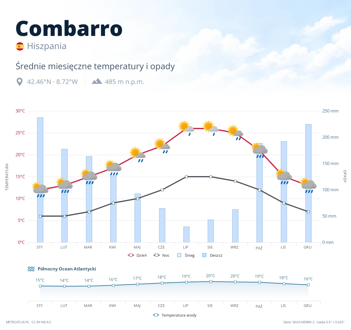 Combarro - średnie miesięczne temperatury i opady