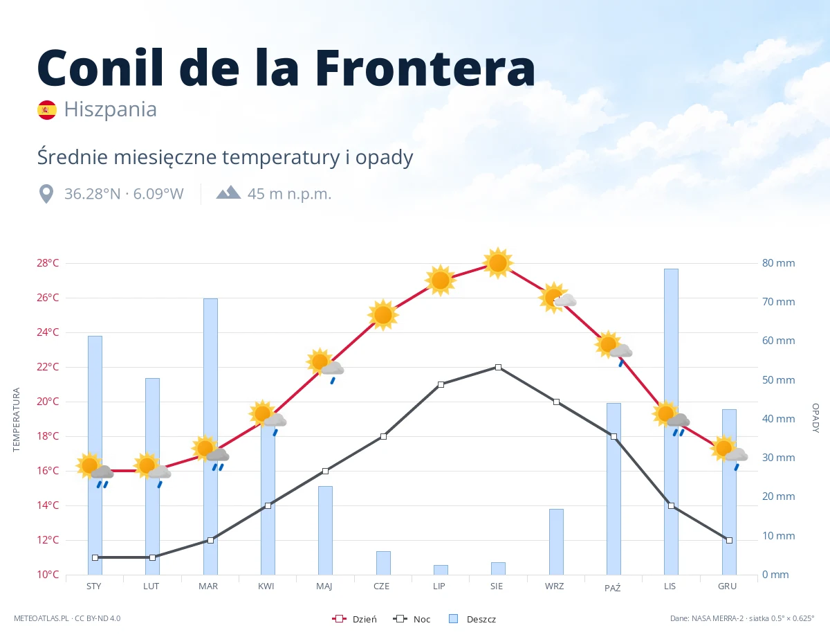 Conil de la Frontera - średnie miesięczne temperatury i opady