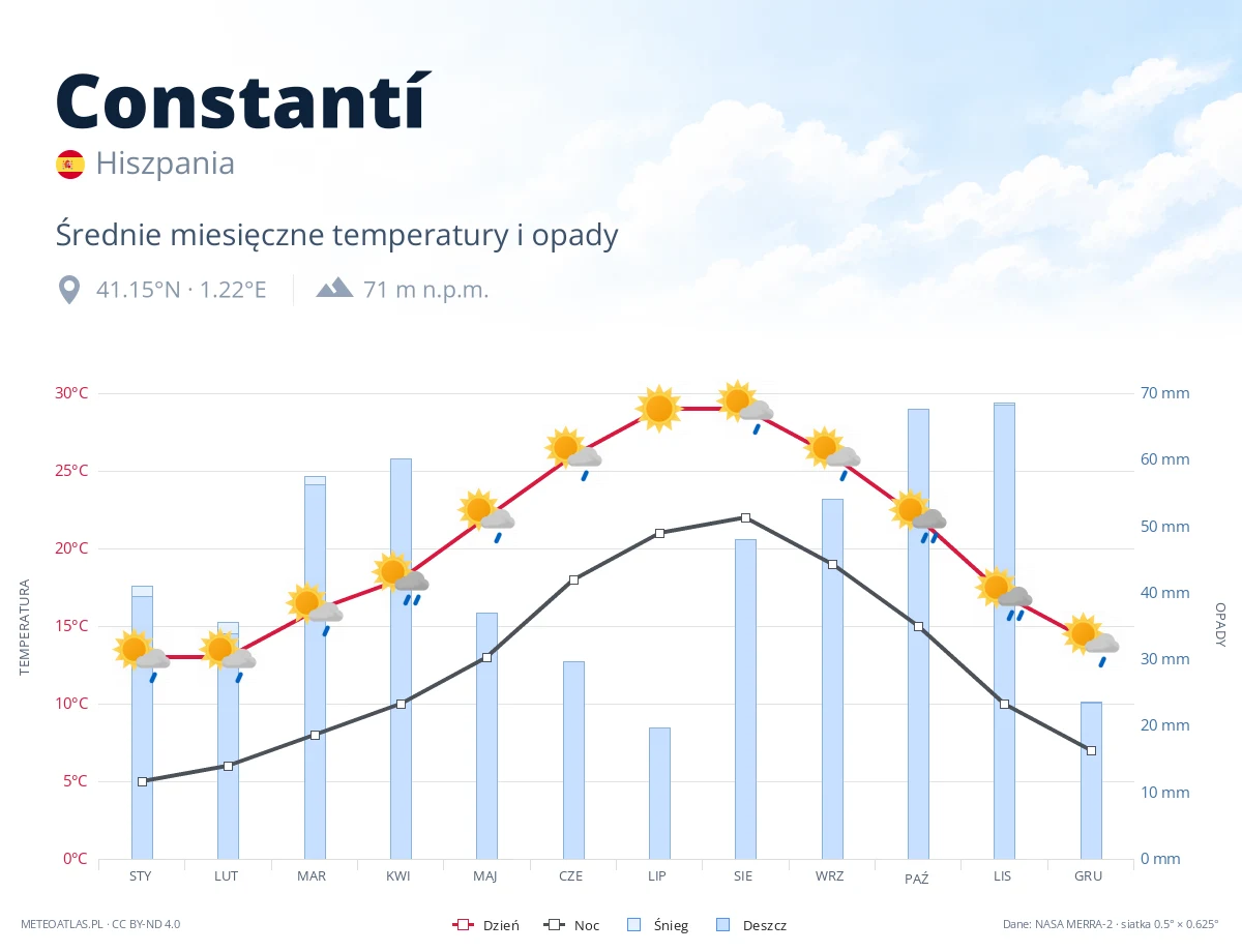 Constantí - średnie miesięczne temperatury i opady