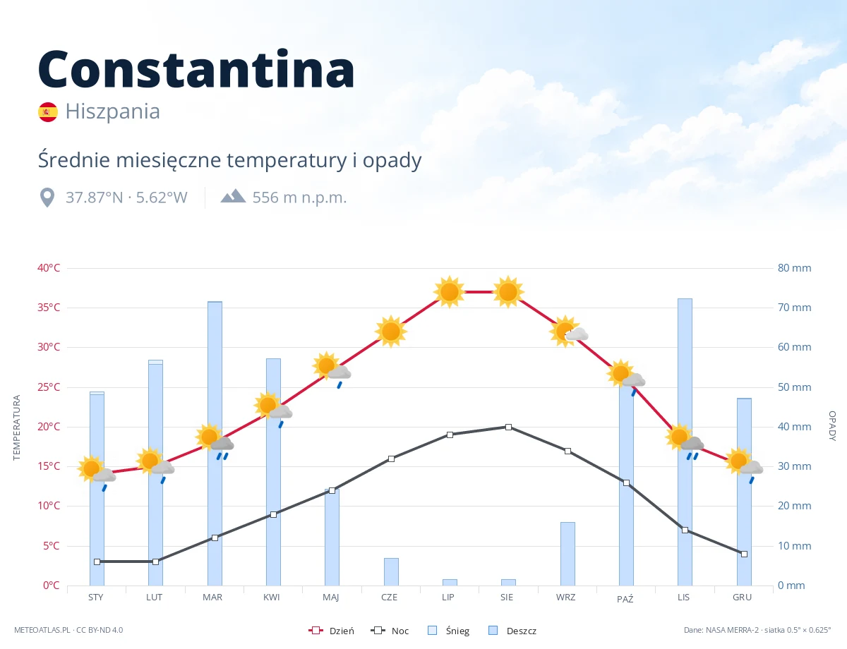 Constantina - średnie miesięczne temperatury i opady