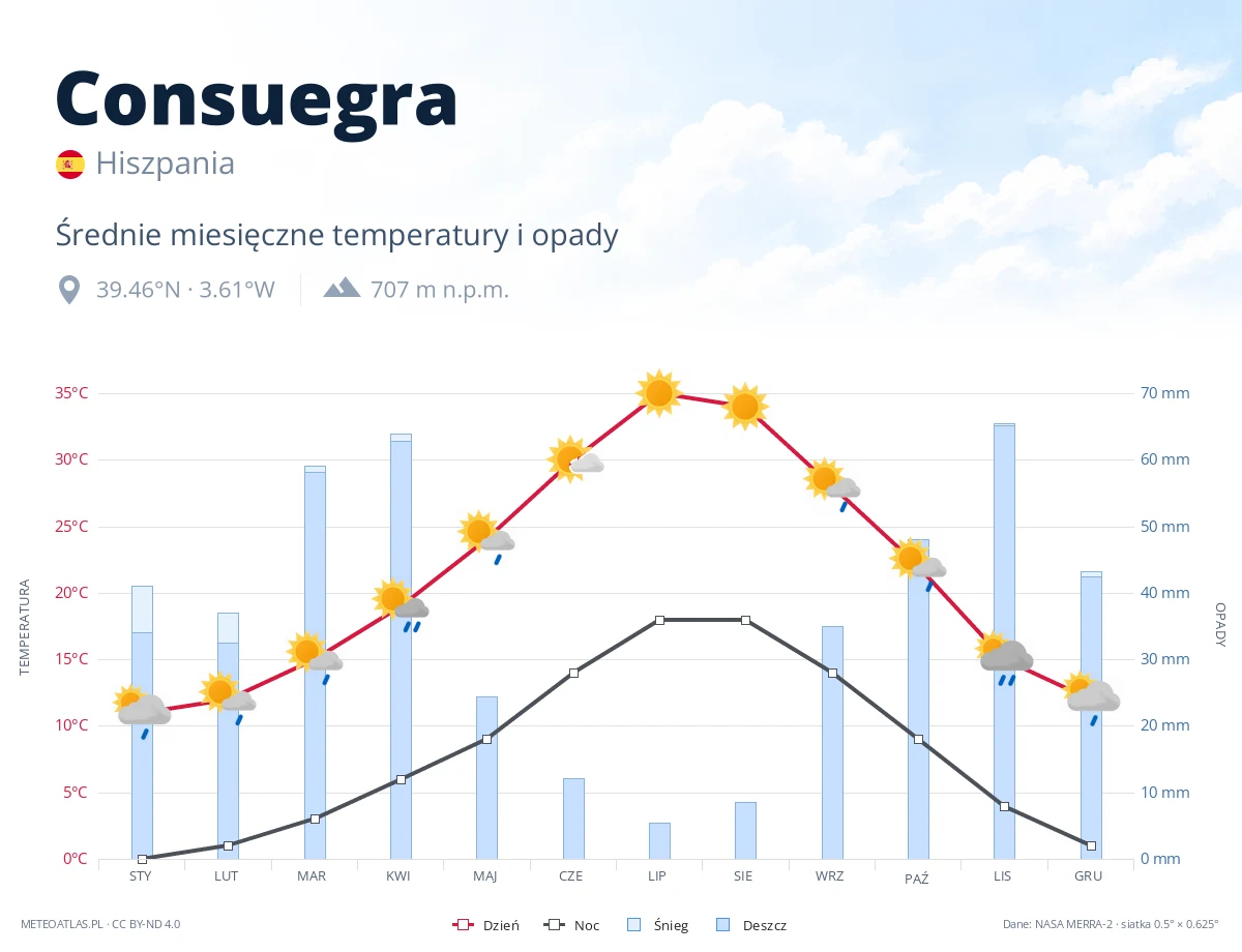 Consuegra - średnie miesięczne temperatury i opady