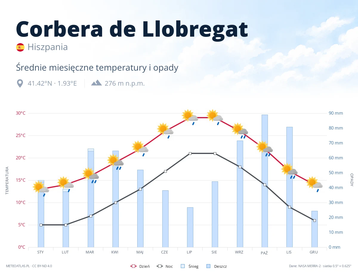 Corbera de Llobregat - średnie miesięczne temperatury i opady