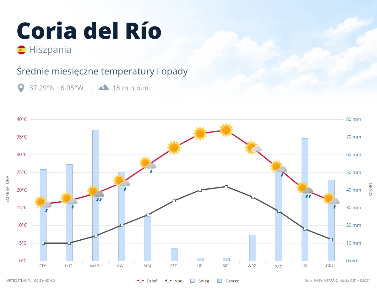 Coria del Río - średnie miesięczne temperatury i opady