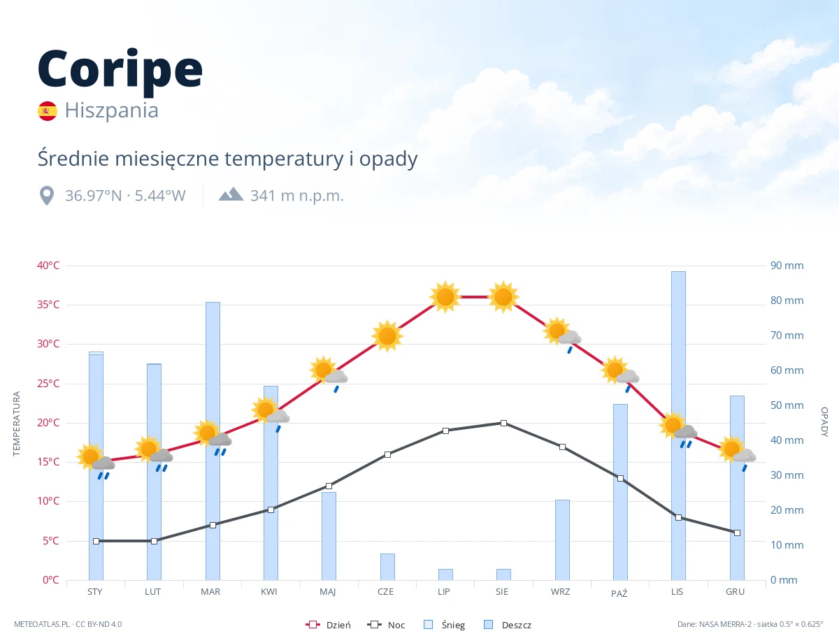 Coripe - średnie miesięczne temperatury i opady