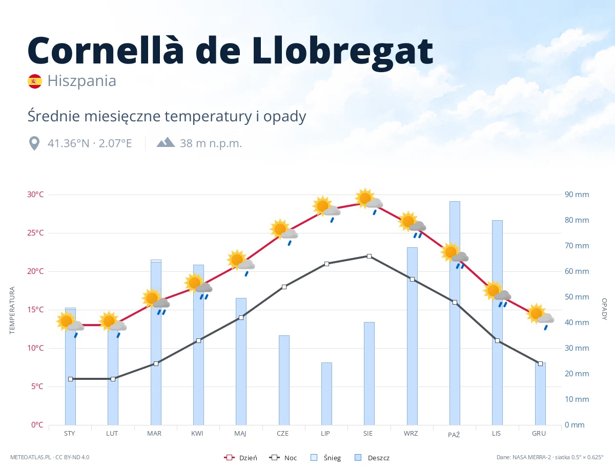 Cornellà de Llobregat - średnie miesięczne temperatury i opady