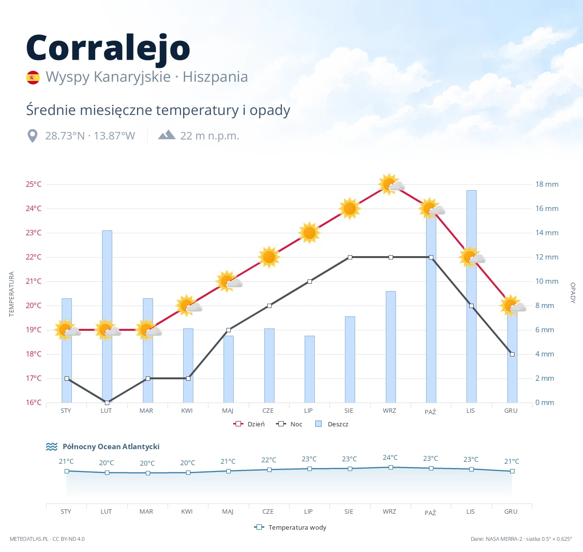 Corralejo - średnie miesięczne temperatury i opady