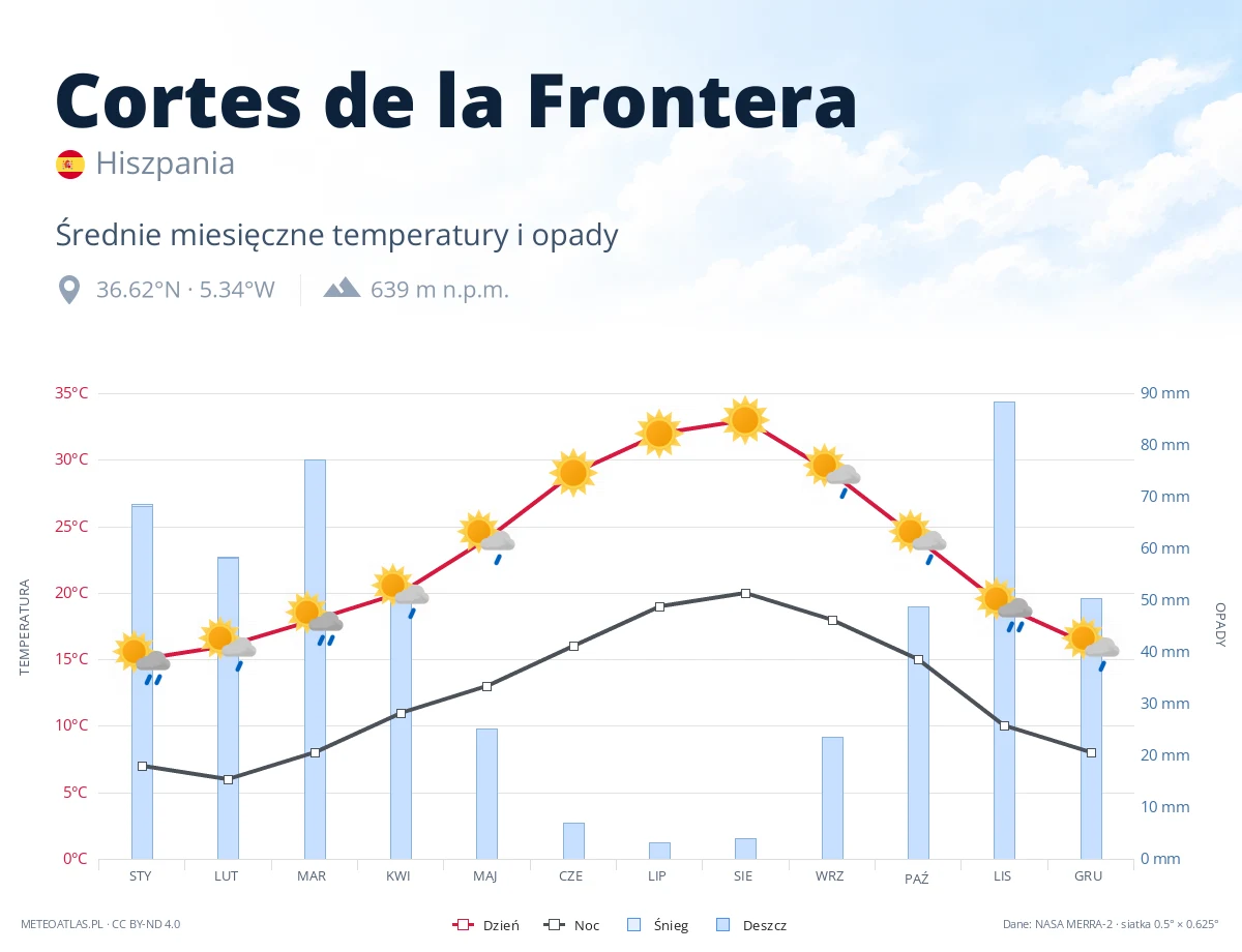 Cortes de la Frontera - średnie miesięczne temperatury i opady