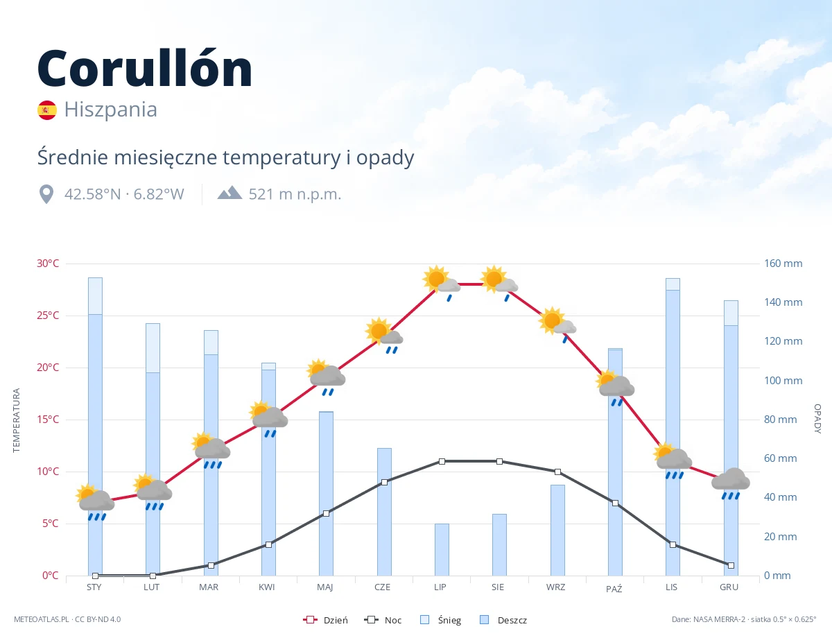 Corullón - średnie miesięczne temperatury i opady