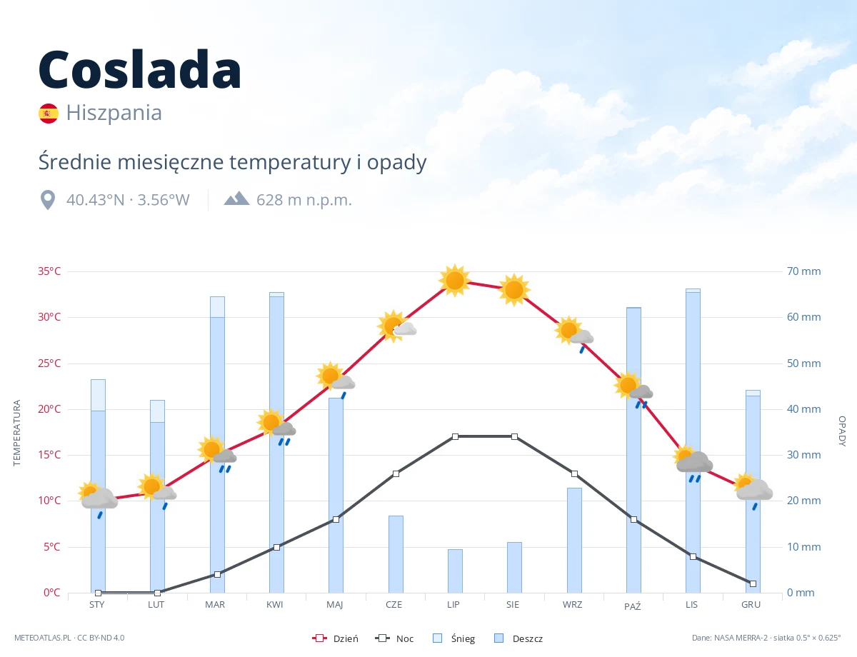 Coslada - średnie miesięczne temperatury i opady