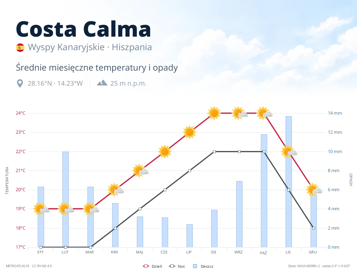 Costa Calma - średnie miesięczne temperatury i opady