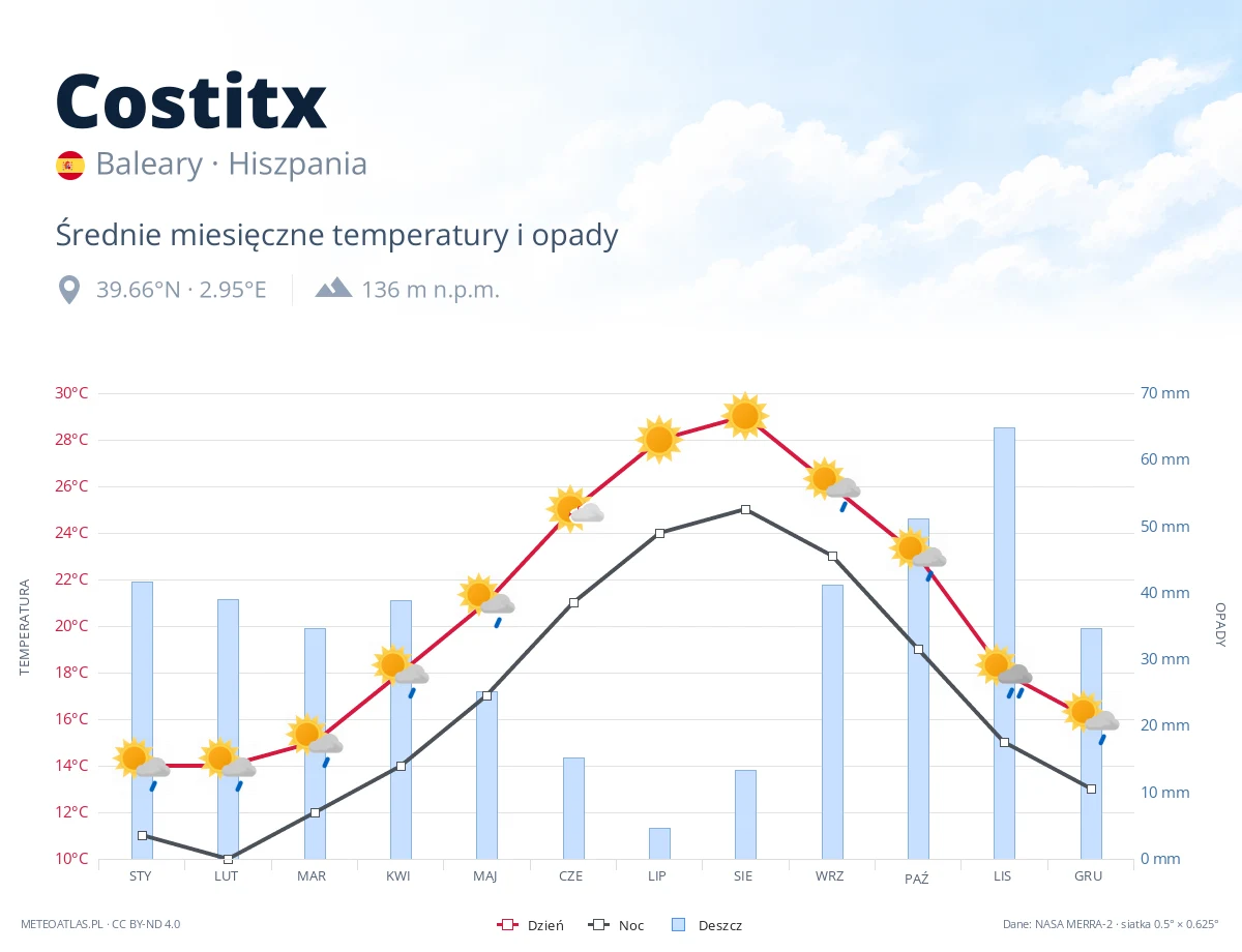 Costitx - średnie miesięczne temperatury i opady