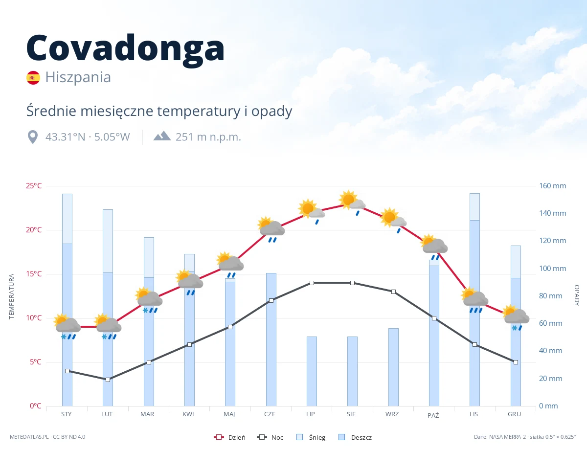 Covadonga - średnie miesięczne temperatury i opady