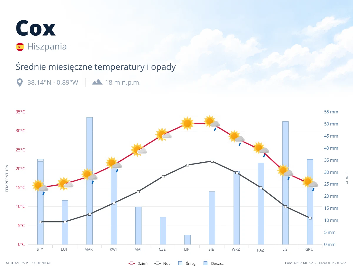 Cox - średnie miesięczne temperatury i opady