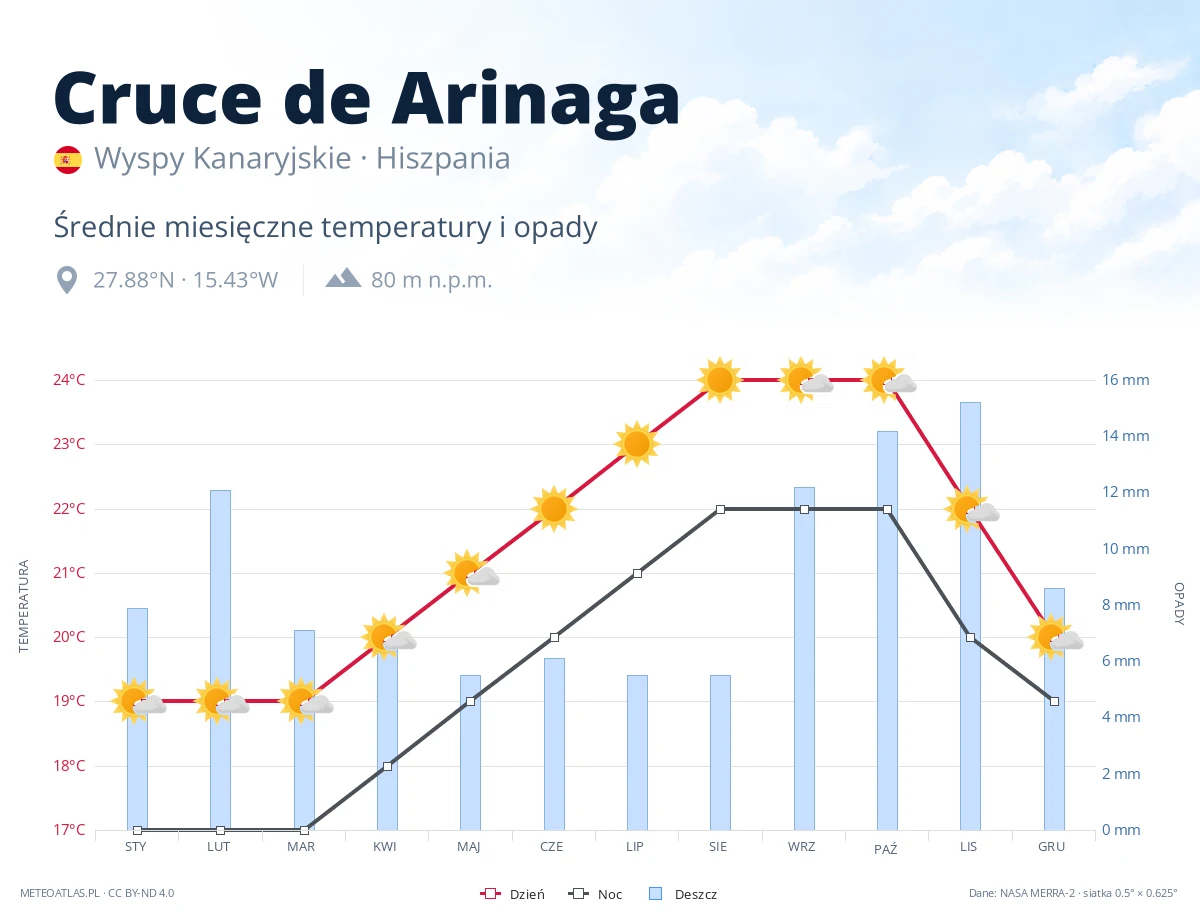 Cruce de Arinaga - średnie miesięczne temperatury i opady