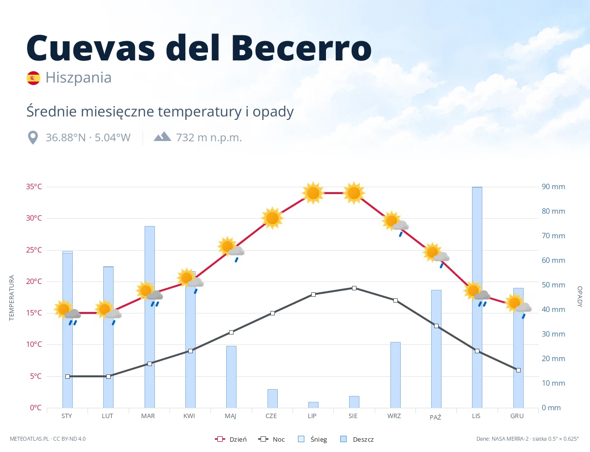 Cuevas del Becerro - średnie miesięczne temperatury i opady