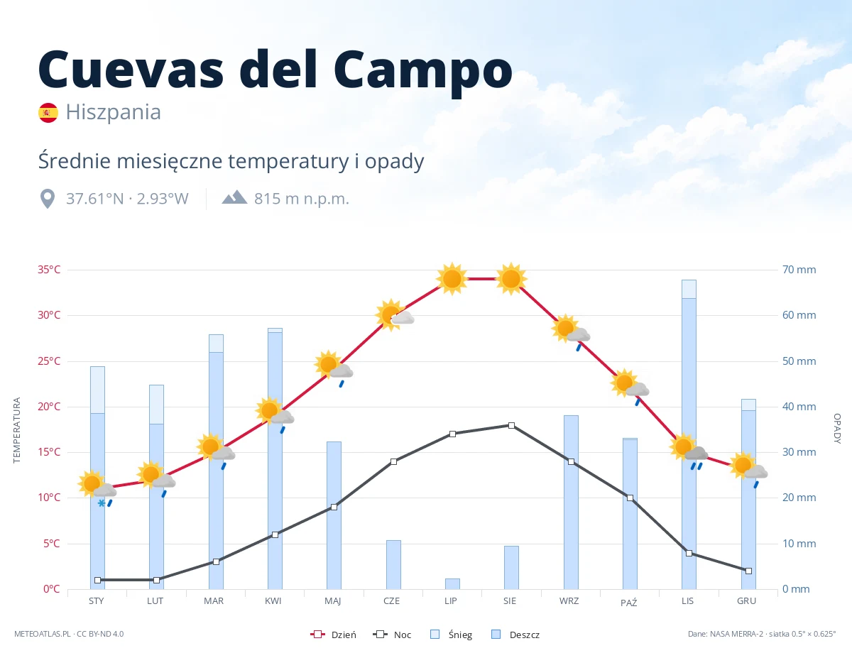 Cuevas del Campo - średnie miesięczne temperatury i opady