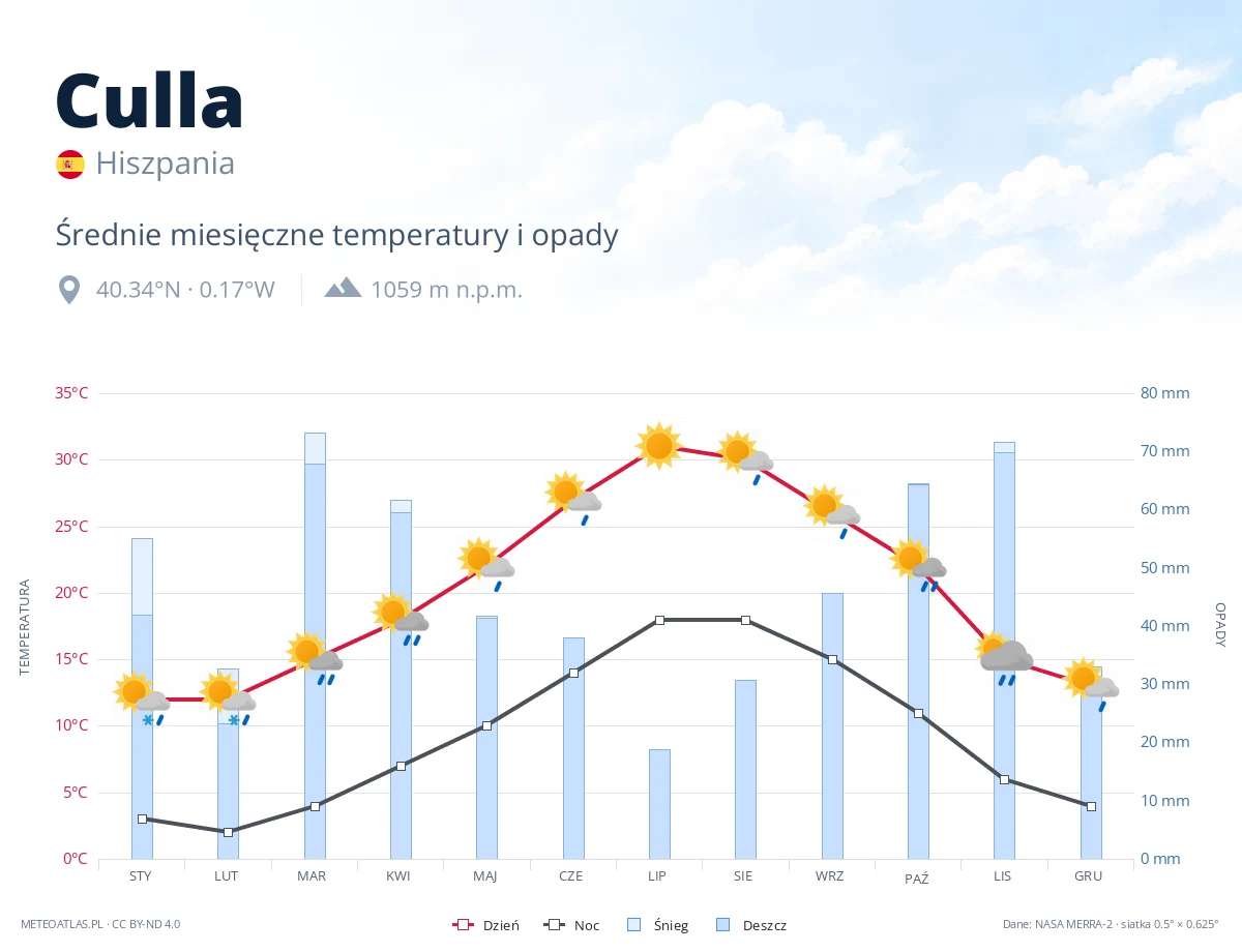 Culla - średnie miesięczne temperatury i opady