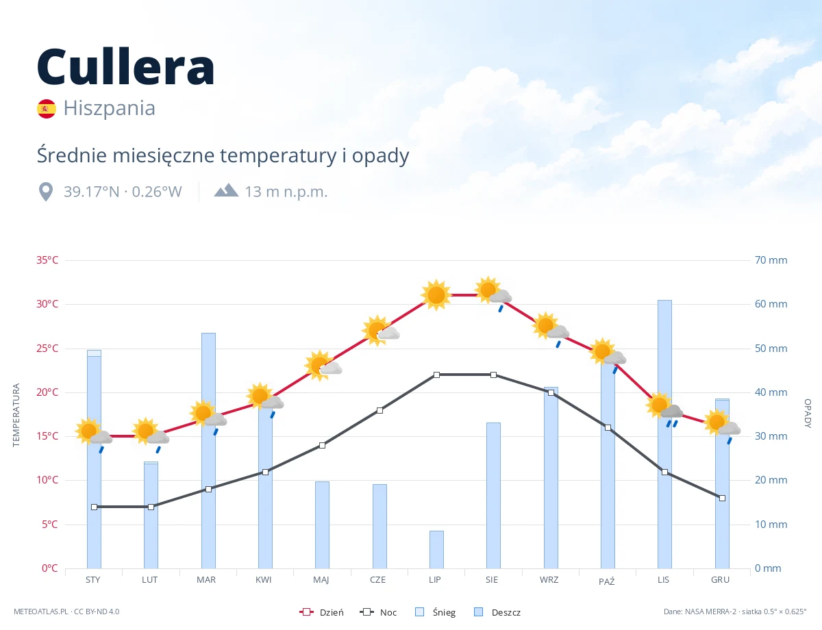 Cullera - średnie miesięczne temperatury i opady