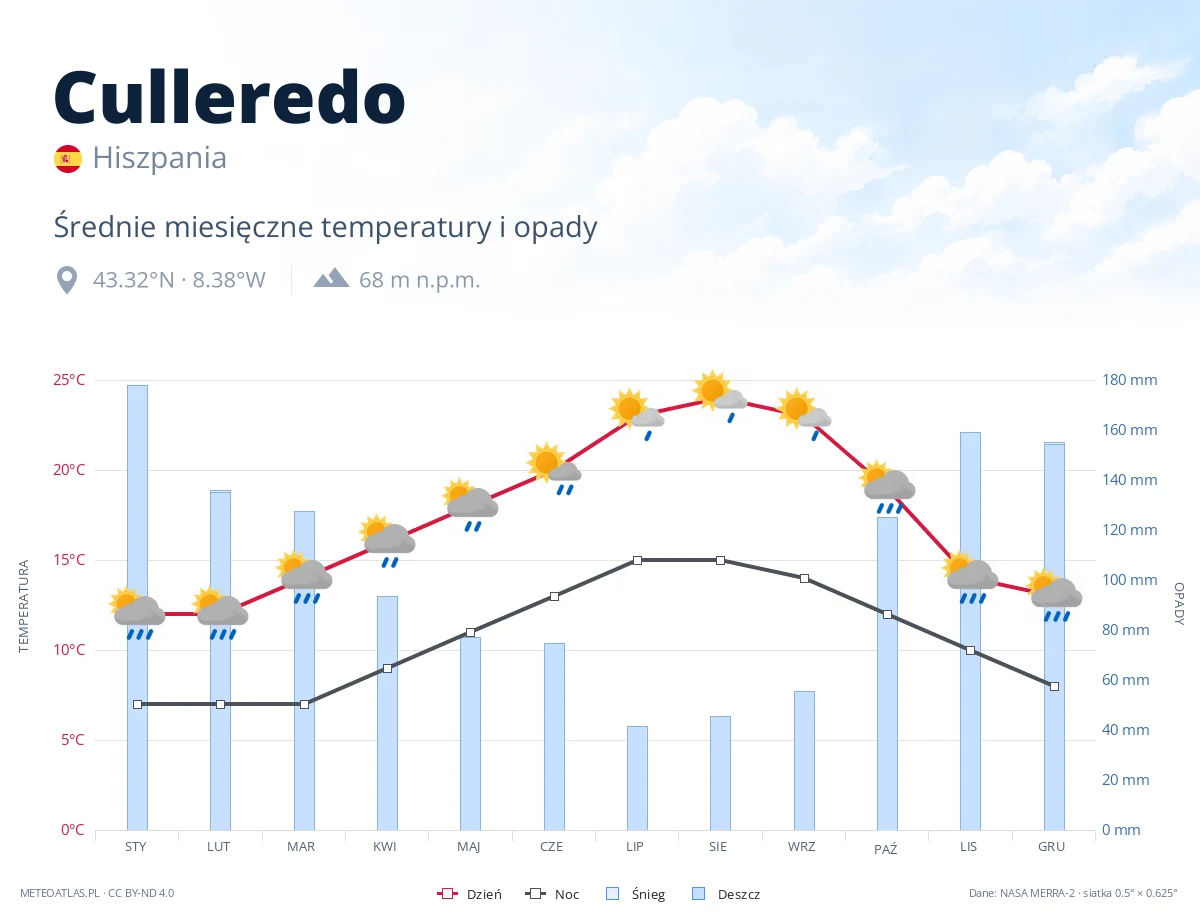 Culleredo - średnie miesięczne temperatury i opady