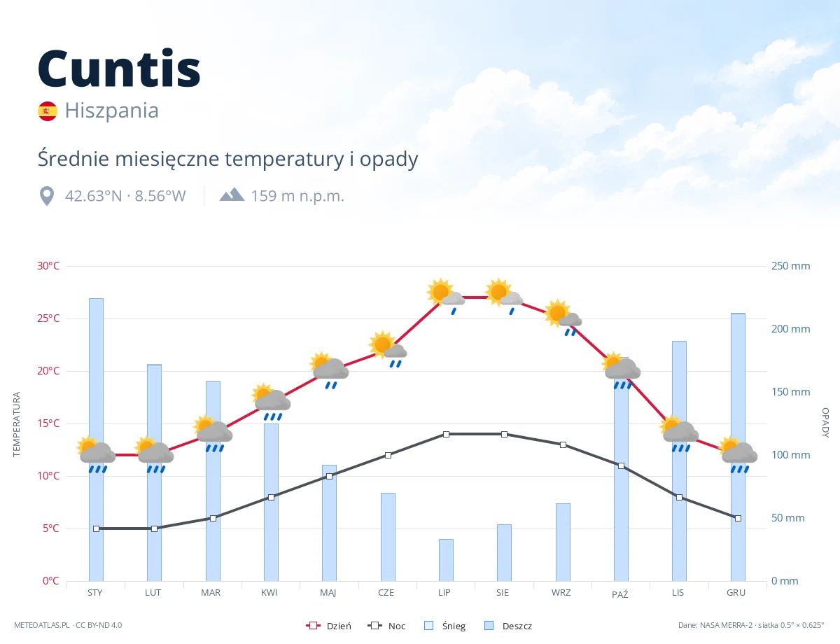 Cuntis - średnie miesięczne temperatury i opady