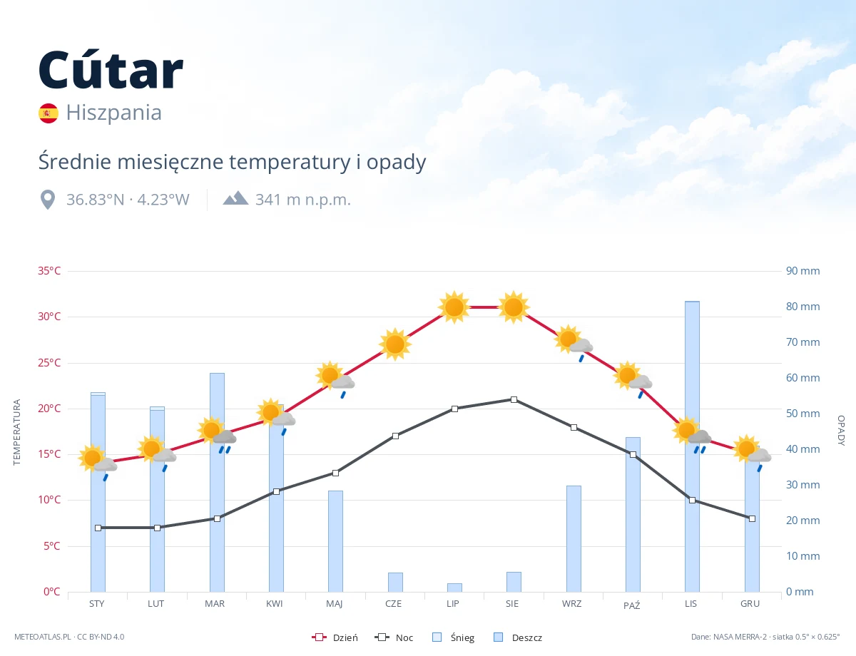 Cútar - średnie miesięczne temperatury i opady